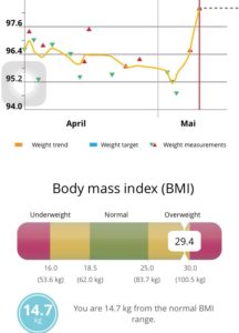 Mein BMI zeigt Potential zum Abnehmen